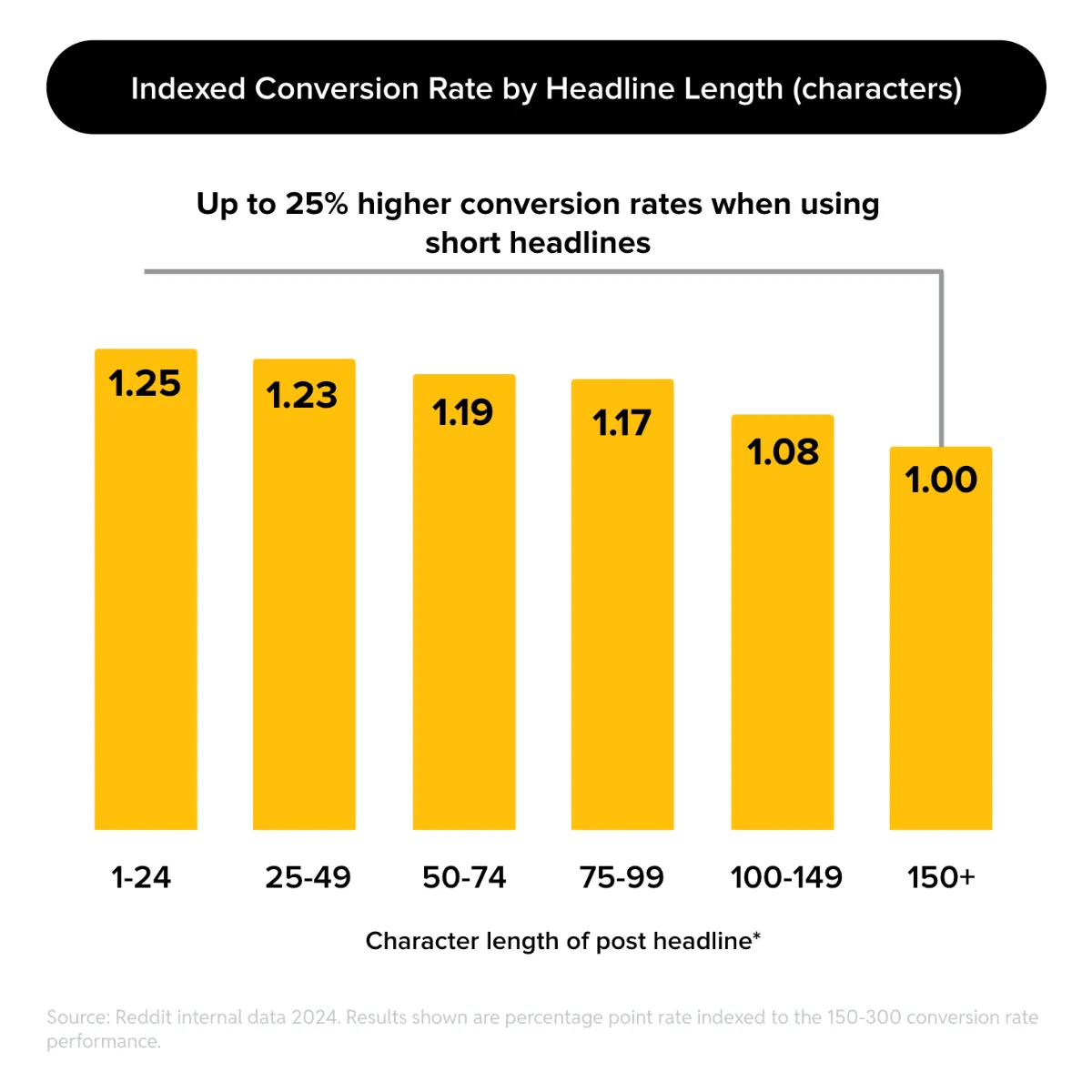 Indexed conversion rate by headline length