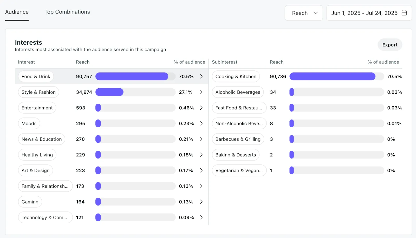 View campaign insights