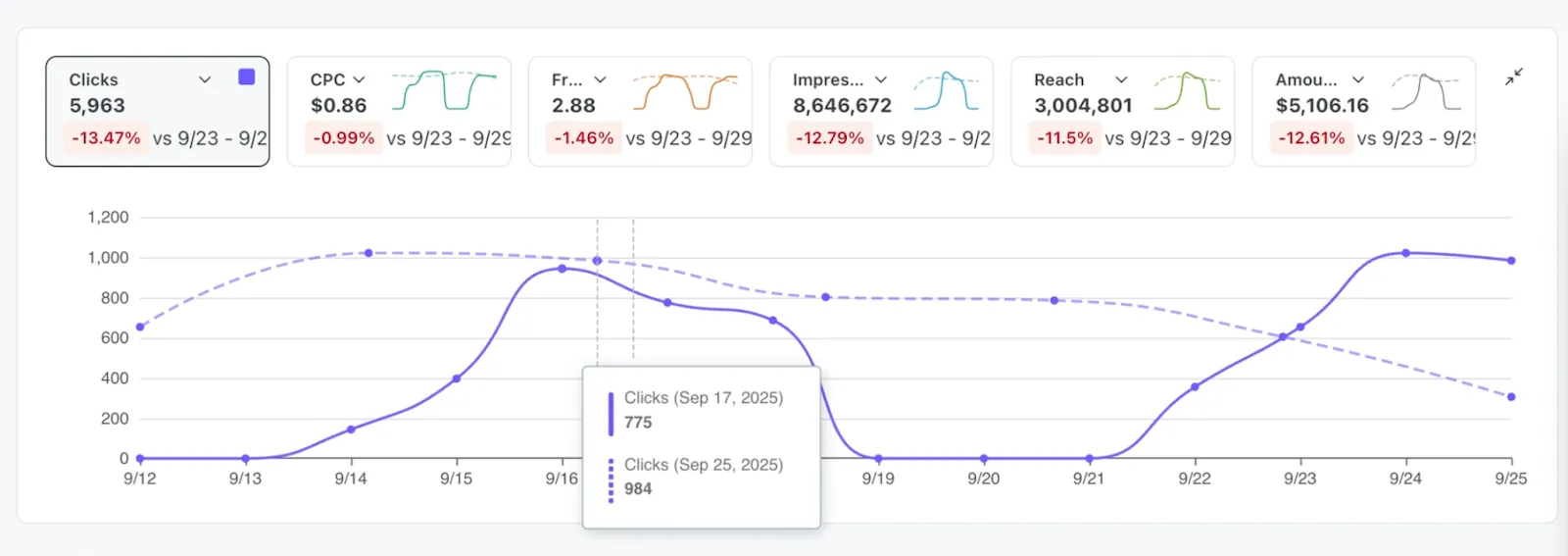 View date ranges on the graph